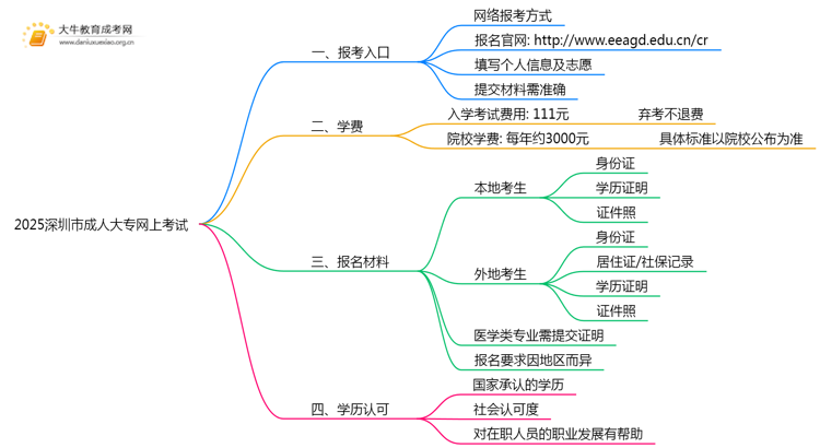 2025深圳市成人大专网上考试怎么考？思维导图