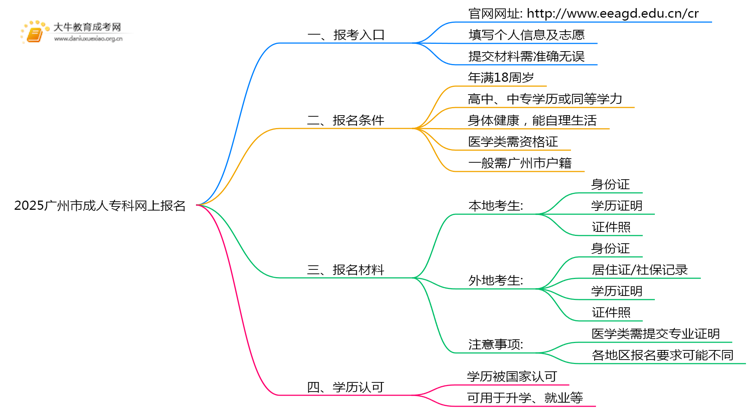 2025广州市成人专科网上报名怎么报？思维导图