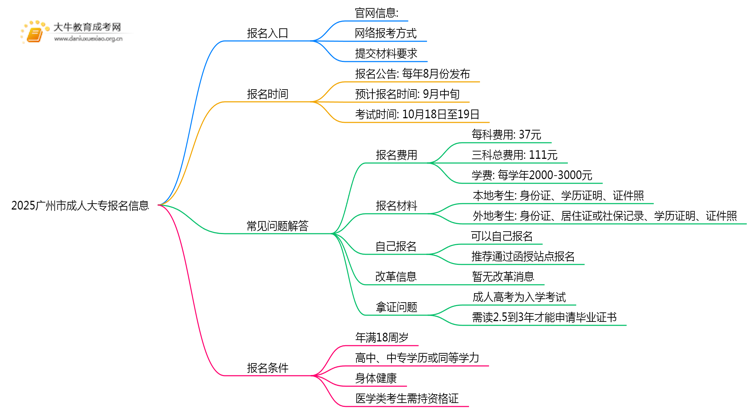 2025广州市成人大专何时报名？入口是哪个？思维导图