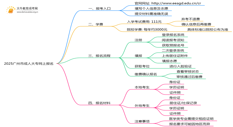 2025广州市成人大专怎么网上报名？附截止时间思维导图