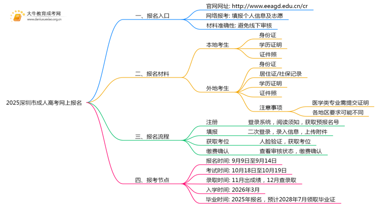 2025深圳市成人高考网上报名入口（最新）思维导图