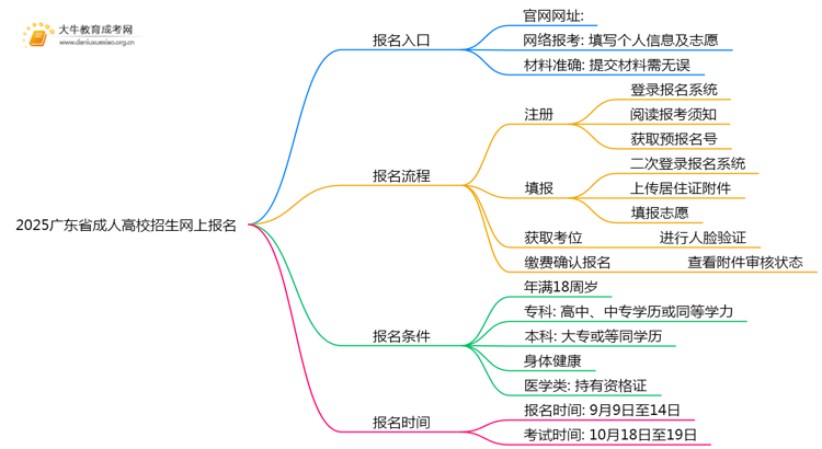 2025广东省成人高校招生网上报名（+入口+流程）思维导图