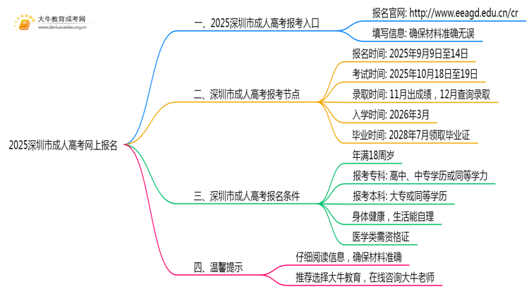 2025深圳市成人高考网上怎么报名？思维导图