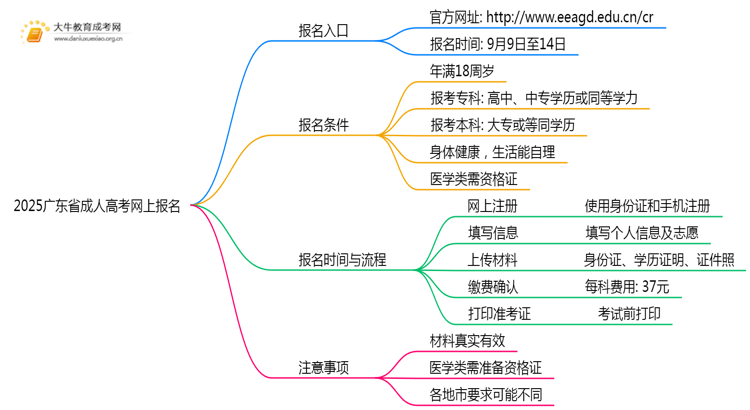 2025广东省成人高考网上如何报名？附入口思维导图