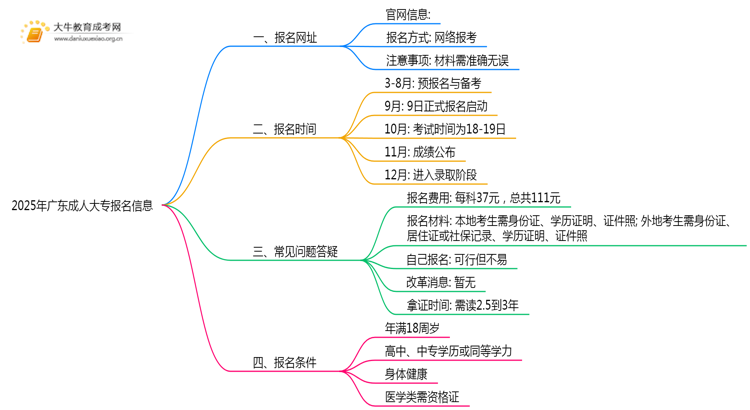2025年广东成人大专几号报名？在哪里报名思维导图
