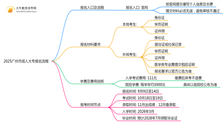 2025广州市成人考大专网上怎么报名？思维导图