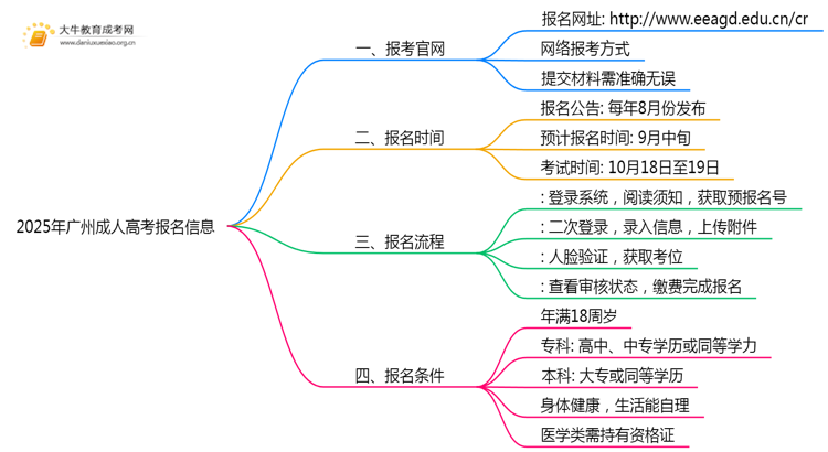 25年广州成人高考咋报名？具体时间是多少？思维导图