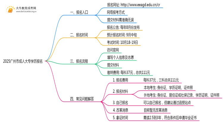 2025广州市成人大专学历报名时间|入口|流程思维导图