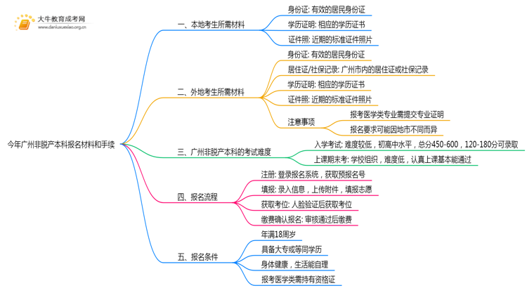 今年广州非脱产本科报名需要什么材料和手续思维导图