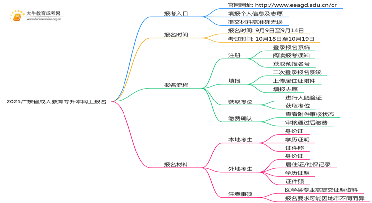 2025广东省成人教育专升本网上报名（入口|流程）思维导图