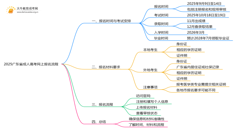 【报考入口】2025广东省成人高考网上报名流程思维导图