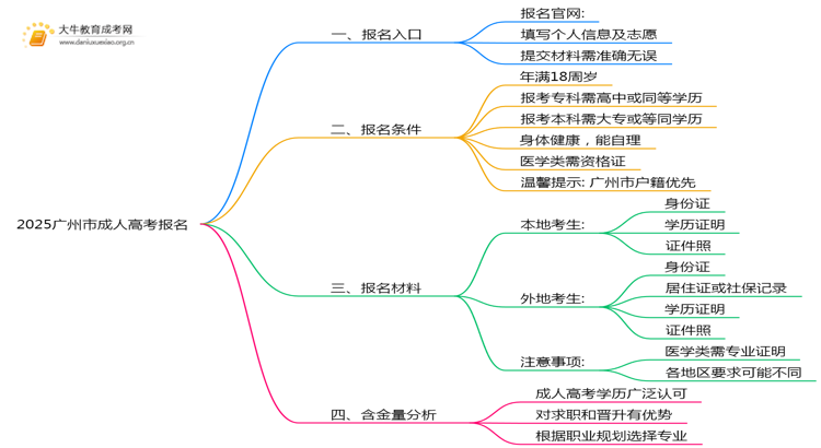 2025广州市成人高考网上在哪报名？步骤是什么思维导图