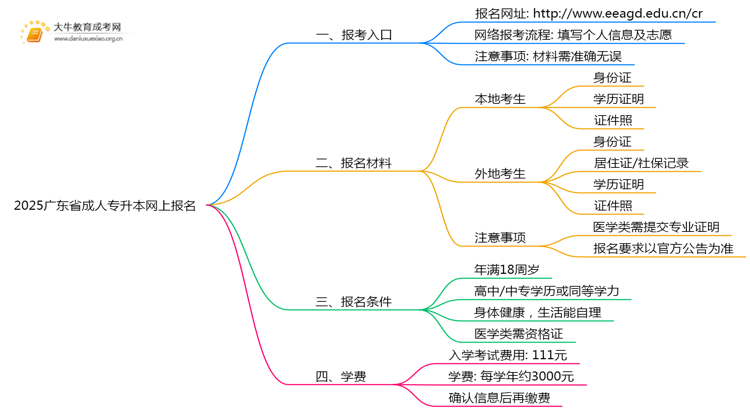 2025广东省成人专升本网上报名网址（+流程）思维导图