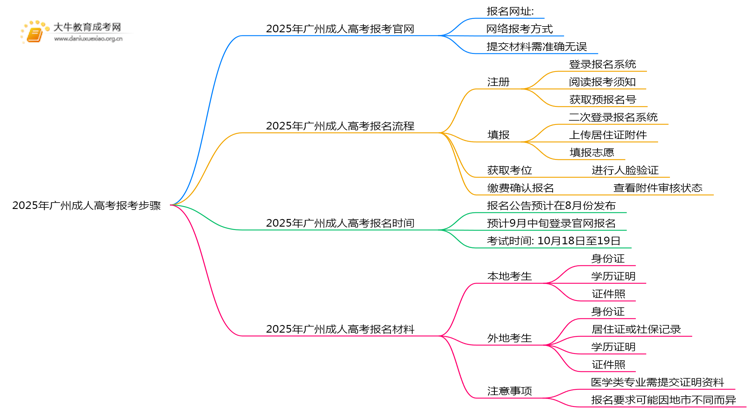 2025年广州成人高考报考步骤 哪个入口报名？思维导图