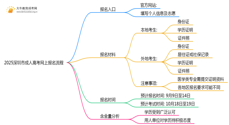 2025深圳市成人高考怎样在网上报名？流程是？思维导图