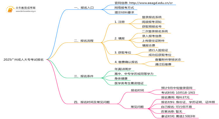 2025广州成人大专考试报名入口 附报名流程思维导图