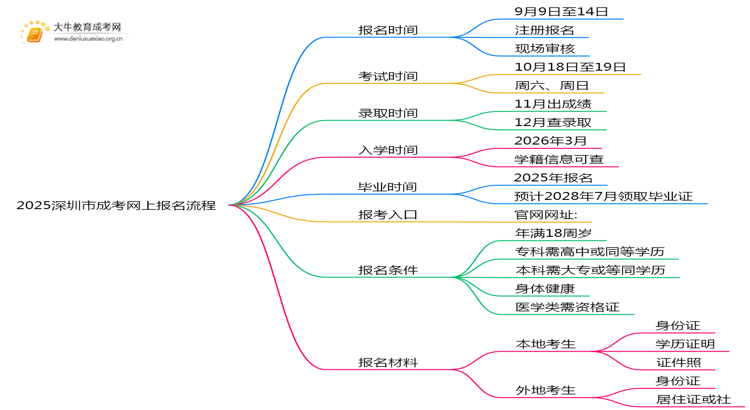 2025深圳市成考网上报名流程图思维导图