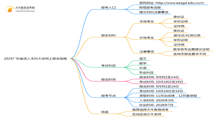 2025广东省成人本科大学网上报名指南（须知）思维导图
