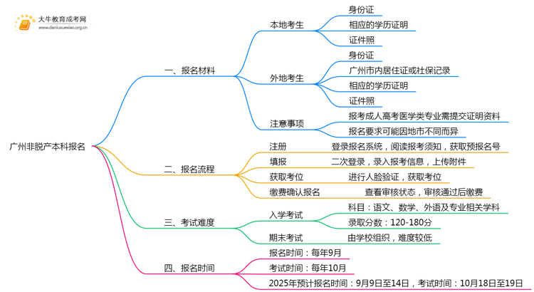 现在广州非脱产本科报名需要什么资料和材料思维导图