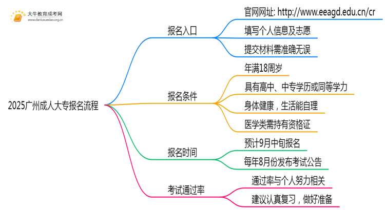 2025广州成人大专怎样报名？入口及流程一览思维导图