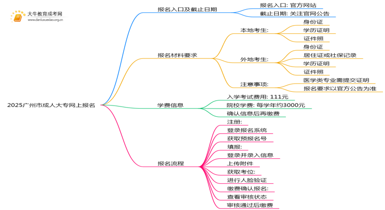 2025广州市成人大专怎么在网上报名？几号截止思维导图