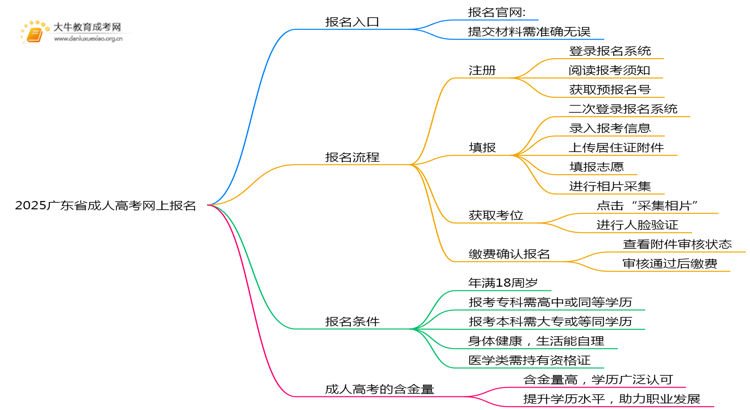 2025广东省成人高考网上怎么报名？思维导图