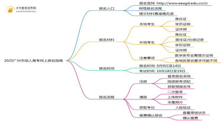 2025广州市成人高考网上如何报名？附入口思维导图