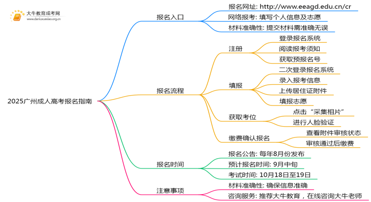 2025广州成人高考报名指南：入口|时间|条件思维导图