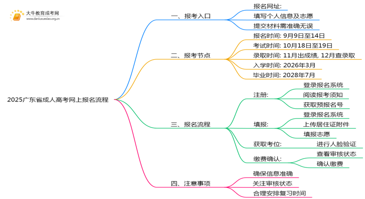 2025广东省成人高考怎样在网上报名？流程是？思维导图