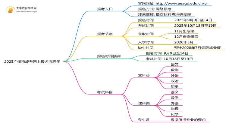 2025广州市成考网上报名流程图思维导图