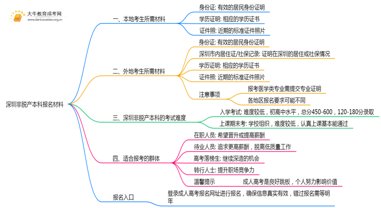 深圳非脱产本科报名需要什么资料呢思维导图