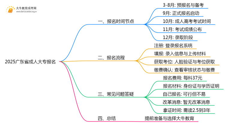 2025广东省成人大专学历报名时间|入口|流程思维导图