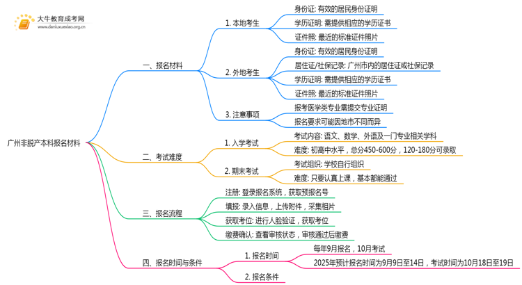 广州非脱产本科报名需要什么材料呢思维导图