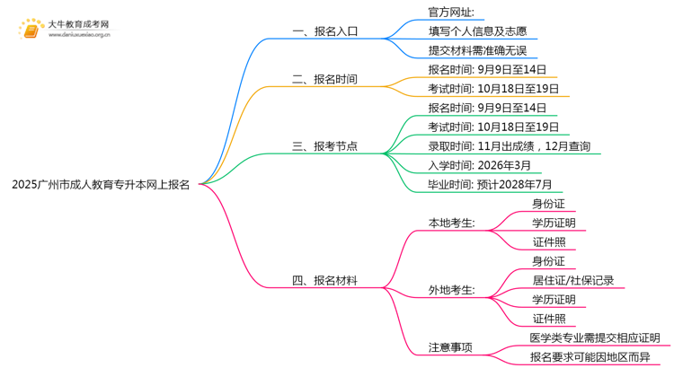 2025广州市成人教育专升本网上报名（入口|流程）思维导图