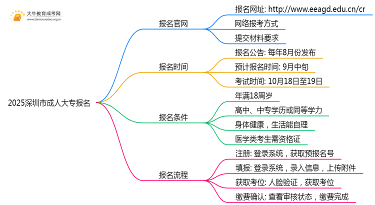 2025深圳市成人大专学历报名时间|入口|流程思维导图