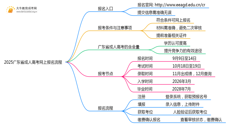 2025广东省成人高考网上报名流程+入口思维导图