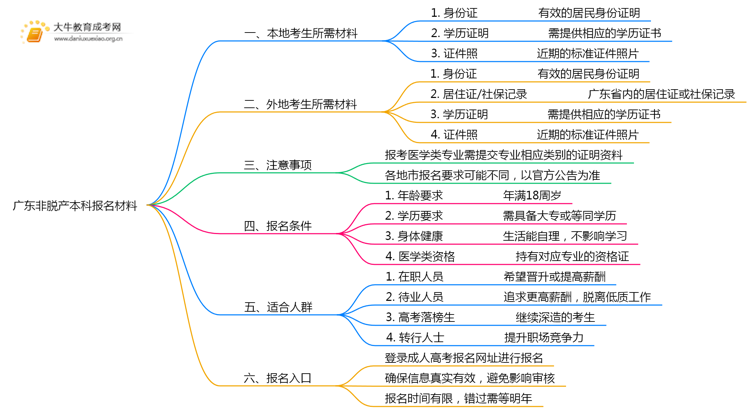 广东非脱产本科报名需要什么材料和证件思维导图