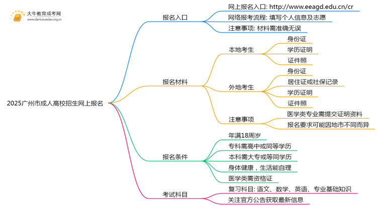 2025广州市成人高校招生网上报名（+入口+流程）思维导图