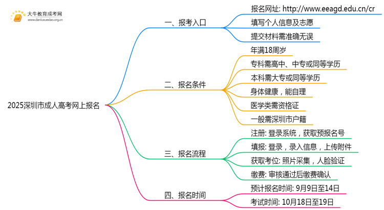 2025深圳市成人高考网上在哪报名？步骤是什么思维导图