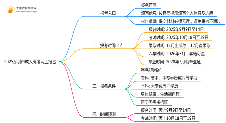 2025深圳市成人高考网上报名怎么报？哪里报思维导图