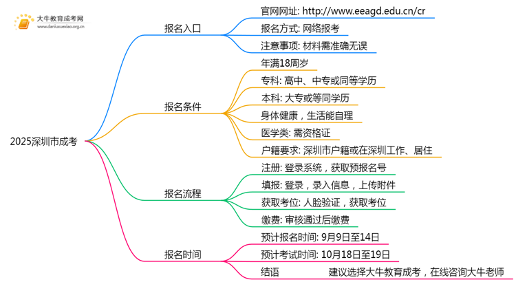 2025深圳市成考网上报名入口官网 几点开始？思维导图