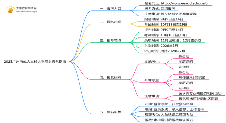 2025广州市成人本科大学网上报名指南（须知）思维导图