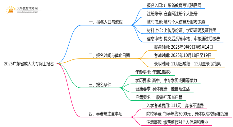 2025广东省成人大专怎么在网上报名？几号截止思维导图