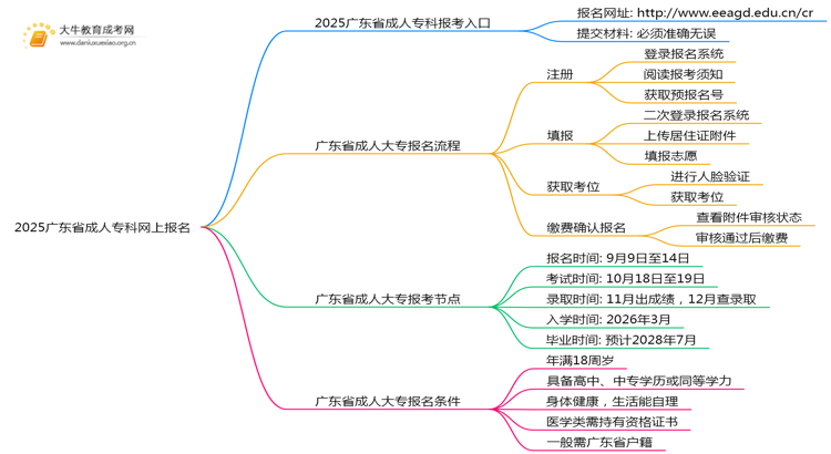 2025广东省成人专科网上报名怎么报？思维导图