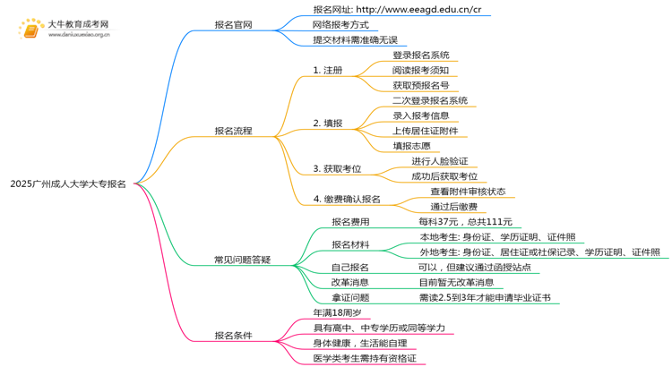 2025广州成人大学大专报名官网 几号截止报名？思维导图