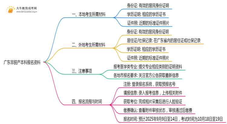 广东非脱产本科报名需要什么资料呢思维导图