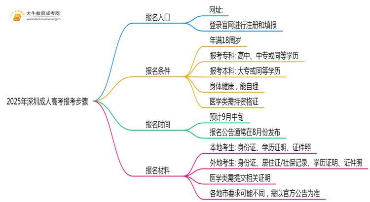 2025年深圳成人高考报考步骤 哪个入口报名？思维导图