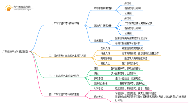现在广东非脱产本科报名需要什么资料和材料思维导图