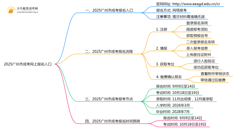 2025广州市成考网上报名入口官网 几点开始？思维导图