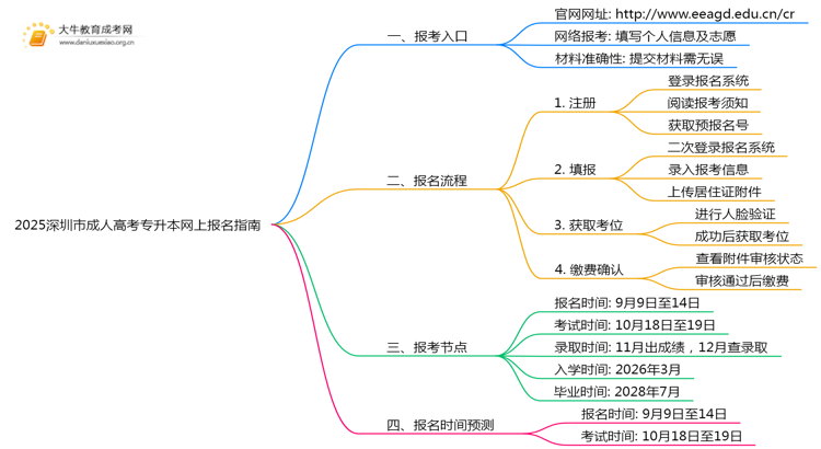 2025深圳市成人高考专升本网上报名（指南）思维导图